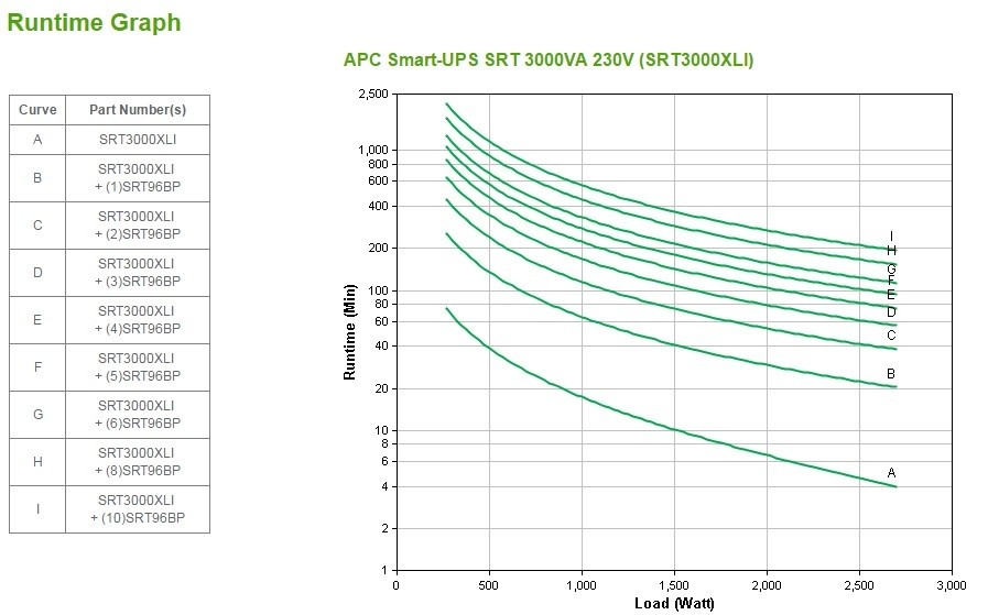 APC APC SRT3000XLI gruppo di continuità (UPS) Doppia conversione (online) 3 kVA 2700 W 10 presa(e) AC - BATTERIE E ALIMENTATORI | TecnoCARE.net Sabaudia, Latina, Terracina, San Felice Circeo e Pontinia