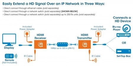 MANHATTAN Manhattan 207959 set di estensori HDMI Over IP - ELABORAZIONI E DISTRIBUZIONI DEL SEGNALE | TecnoCARE.net Sabaudia, Latina, Terracina, San Felice Circeo e Pontinia