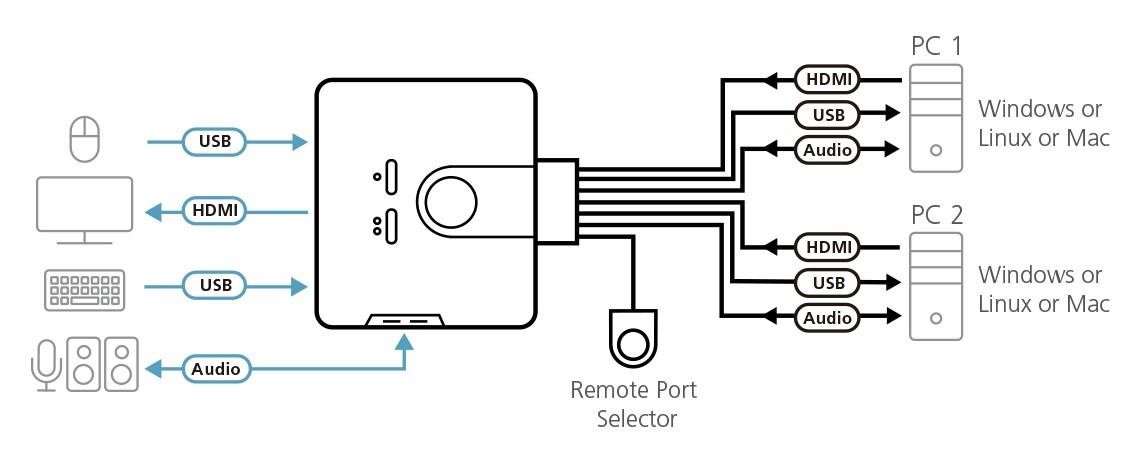 ATEN ATEN CS692-AT Switch KVM USB HDMI a 2 porte con audio - TASTIERE E CONTROLLER | TecnoCARE.net Sabaudia, Latina, Terracina, San Felice Circeo e Pontinia